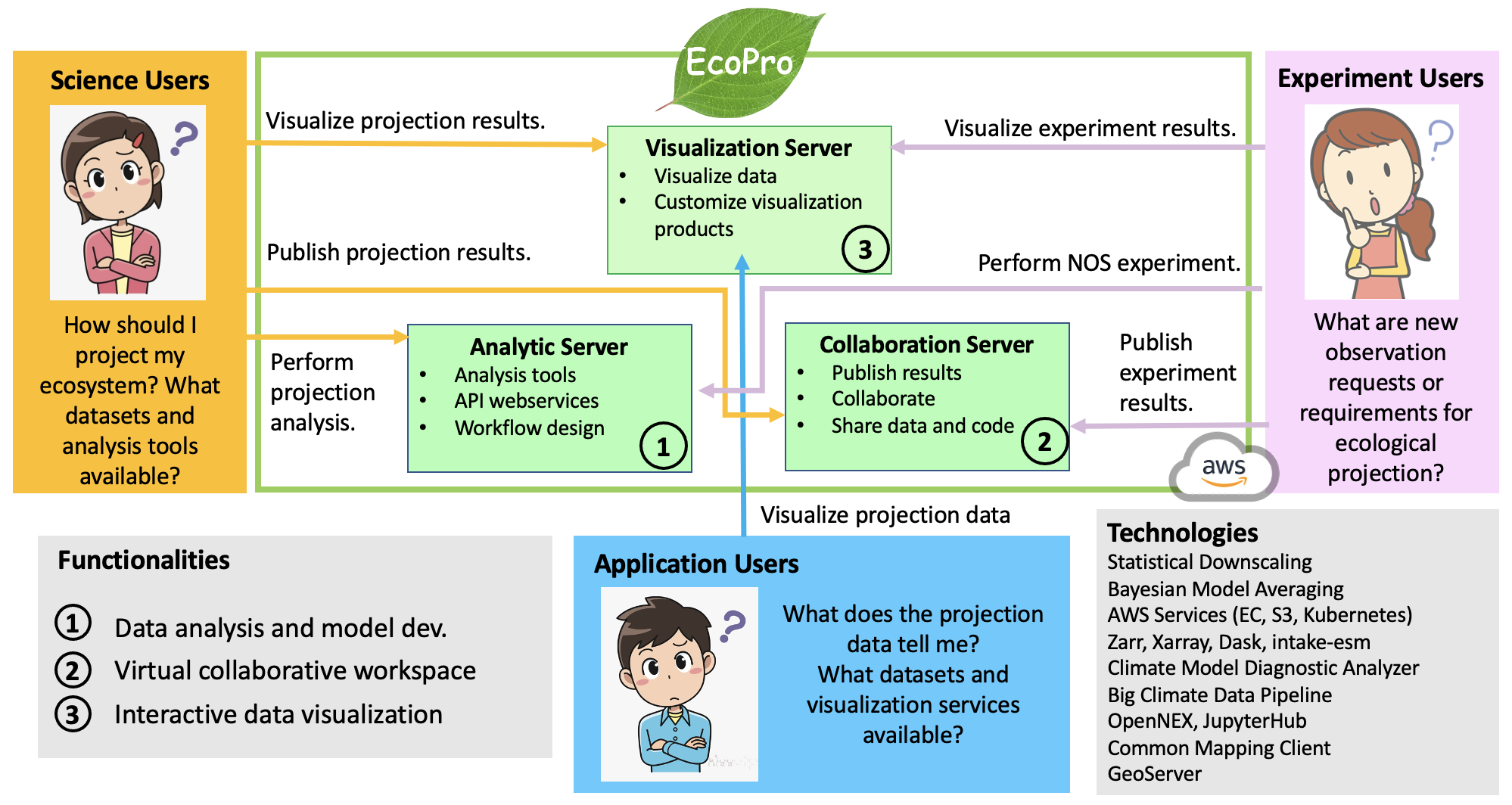 EcoPro System Architecture and Use Scenarios